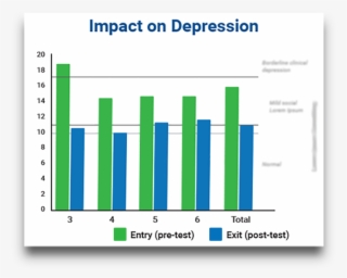 Chart That Shows Rates Of Depression Were Reduced Significantly
