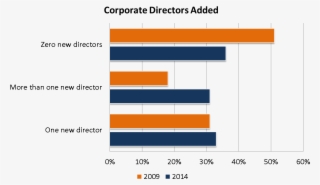 Corporate Board Directors Added