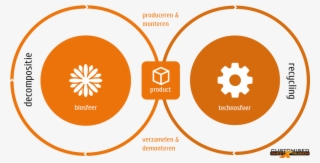 Een Overzicht Van De Cradle 2 Cradle Filosofie Van