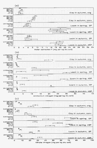 Effect Of Soil Treatments On A Water-extracted P ,