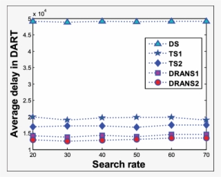 Average Delay In Dart