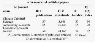 Journals For Which The Download H-index Is Equal