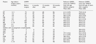Gmfm-88 Total Score Before Surgery And 6, 12,