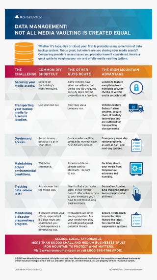 Not All Media Vaulting Is Created Equal