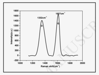 Raman Spectrum Of Cds
