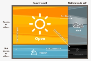 In A Relationship Based On Trust The Open Window Is