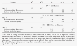 Summary Of Regression Analyses For Black Women