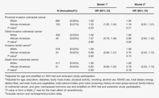 Invasive Colorectal Cancer Outcomes For White And African
