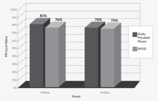 Pill Count Ratio By Study Group And Period