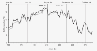 Soil Temperature Profile For The 2008 Growing Season