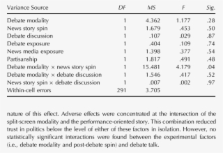 Ancova For Political Trust By Manipulations And Debate