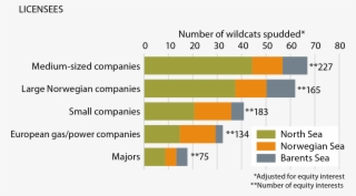 7 Wildcats Drilled In 2010-15 By Company Category And