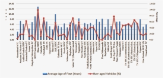 Generally, The Fleet Which Is Older Than 12 Years Are