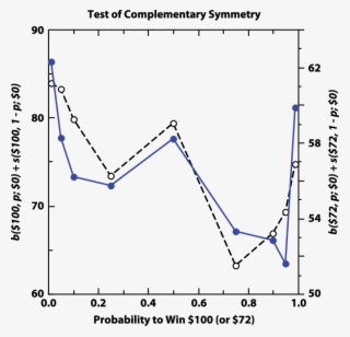 Tests Of Complementary Symmetry