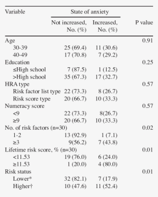 Predictors Of Increased Anxiety After Hra For Breast