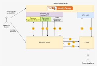 Resource Server Puts Resources And Their Available