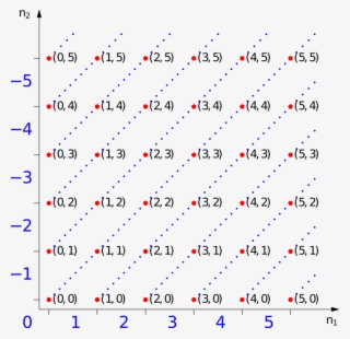 Relatives Numbers Representation