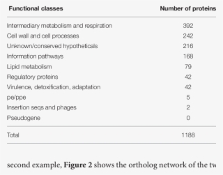 The Distribution Of The Number Of Proteins With Conserved