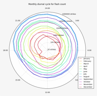 We Can Explore The Seasonal Dependence In The Diurnal