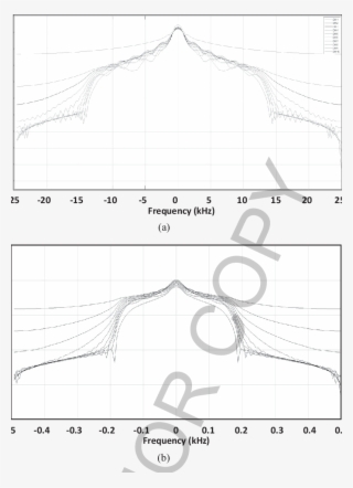 The Frequency Spectrum Of The Return Stroke Current