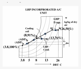 Psychrometric Representation Of Split Air Conditioning