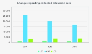 The Graph Below Shows The Development Of Collected