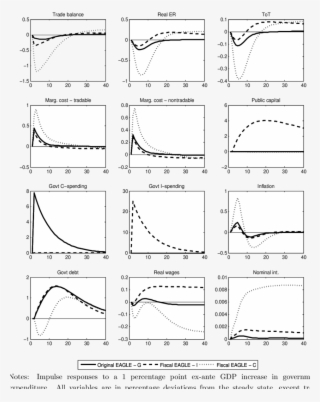 Model Comparison -government Spending Increase