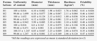 Evaluation Of Fast Disintegrating Tablets*
