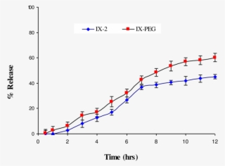 Release Profile Of Indomethacin From Peg-6000 Based
