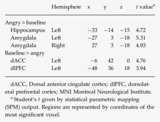 Regions Showing Significant Difference Between Threat