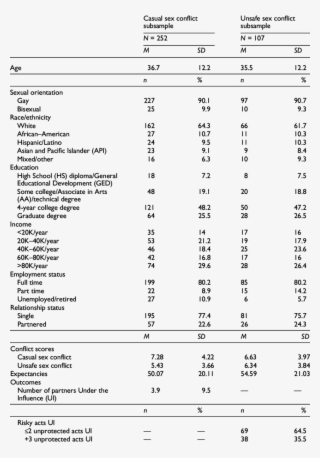 Sample Characteristics -