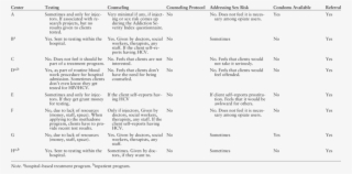 Testing, Counseling, Availability Of Counseling Protocol,