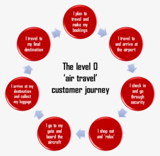 What Is Interesting About A Journey Like This, Is That