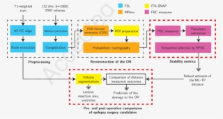 A Schematic Overview Of The Analysis Procedures Followed
