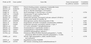 Factors Associated With Tsa Sensitivity Based On Expression