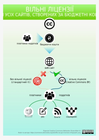 Open - Infographic Creative Commons