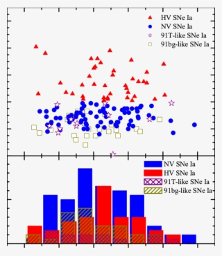 A Plot Of The Si Ii Velocities Of Sne Ia Near Maximum - Diagram