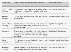 Severity Of Bite Marks And Their Forensic Significance - Law