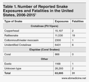 Number Of Reported Snake Exposures And Fatalities In - Number