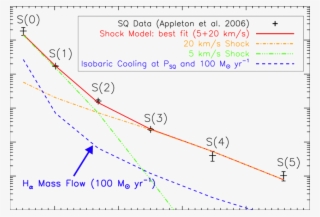H 2 Excitation Diagram Fit By Shock Models - Plot