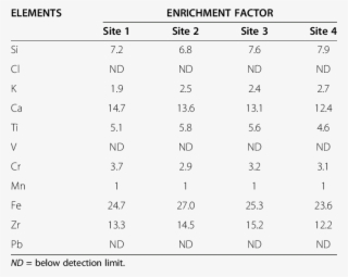 Enrichment Factor Of Elements In Soil Sampled Around - Number