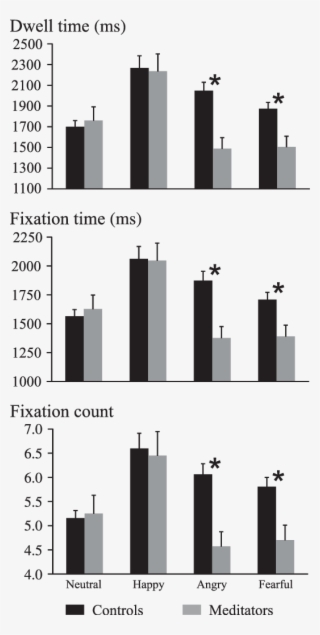 Means Of Dwell Time, Fixation Time And Fixation Count - Skyline