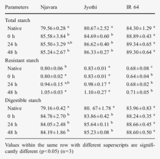 Total Starch, Resistant Starch And Digestible Starch - Curve Of Spee