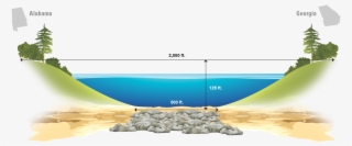 Bartletts Ferry Dam Is Located On The Fall Line, Where - Sea