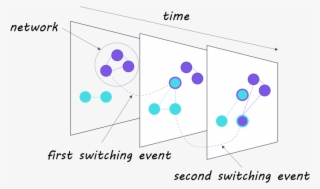 Brain Network Switching Is Involved In Dynamic Brain