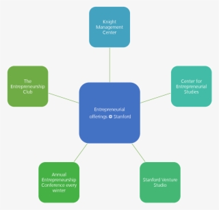 The Entrepreneurship Club And The High Tech Club Are - Diagram