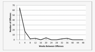 The Time Course Of Repeat Burglar Victimization - Plot