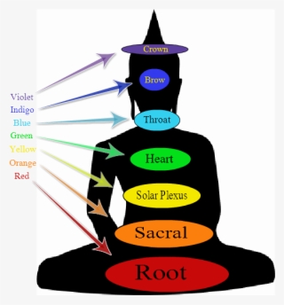 Chakra Colors Chart