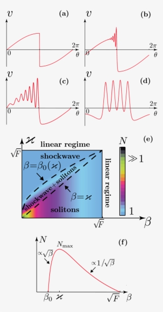 Evolution Of The Solution Of Eqs - Diagram