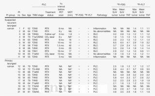 Patient Characteristics - Tide Times